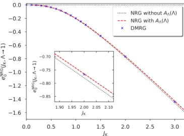 FIG. 7. Ground-state energy e NRG 0 (J K , ) from NRG of the one- one-dimensional symmetric Kondo model as a function of the Kondo coupling J K 