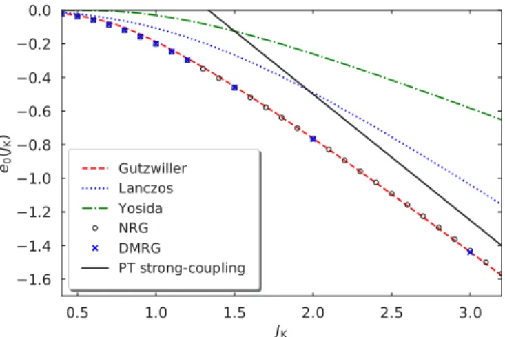 FIG. 10. Ground-state energy of the one-dimensional symmetric single-impurity Kondo model as a function of the Kondo coupling for intermediate and large couplings 0.4  J K  3.2