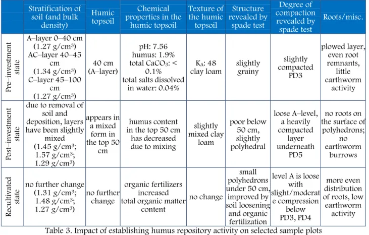 Table 2. Impact of road construction activity on selected sample plots (pre–investment state,   post–investment state and recultivated condition) 