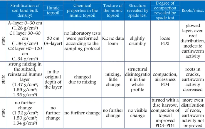 Table 4. Impact of stockpile establishment activity on selected sample plots  (pre–investment state, post–investment state and recultivated condition)  Stratification of 