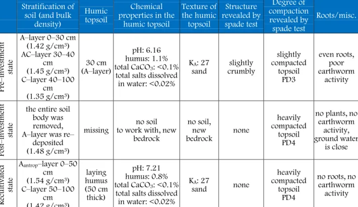 Table 7. Impact of agricultural recycling activity on selected sample plots  (pre–investment state, post–investment state and recultivated condition)  Stratification of 
