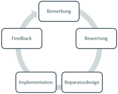 Abbildung 1: Der Sprachmanagementprozess