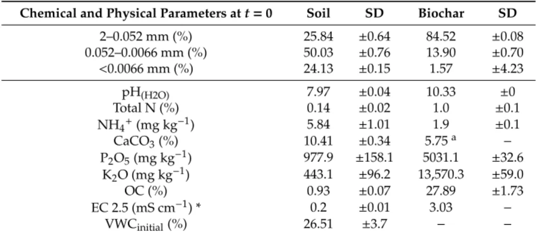 Table 1. Physical and chemical characteristics of the soil and biochar used at the beginning of the experiment.