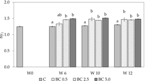 Figure 1. Changes in hygroscopic water content (hy 1 ) over time for the different treatments measured  at constant 31.5% relative humidity and 20  ℃  temperature 