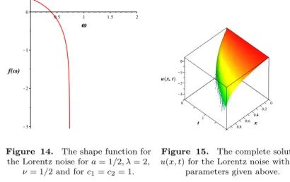 Figure 14. The shape function for the Lorentz noise for a = 1/2, λ = 2,