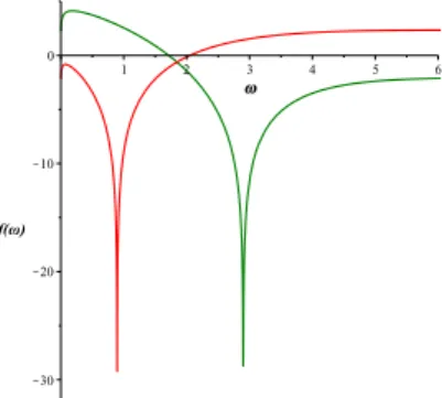 Figure 5. The solution of the KPZ equation with Brownian noise, for