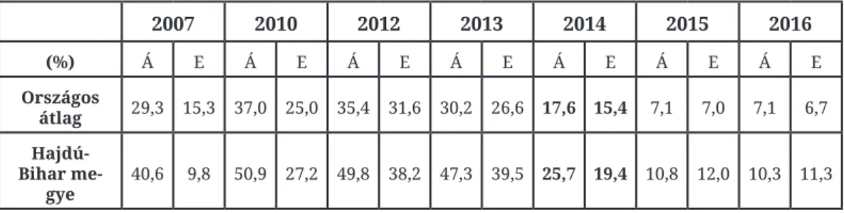 1. táblázat: Hátrányos helyzetű tanulók aránya fenntartók szerinti bontásban (%)  (saját szerkesztés) 
