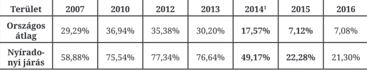 2. táblázat: Hátrányos helyzetű tanulók számának százalékos aránya Hajdú-Bihar  megyéhez tartozó Nyíradonyi Járási Hivatal Illetékességi területeinek nappali 