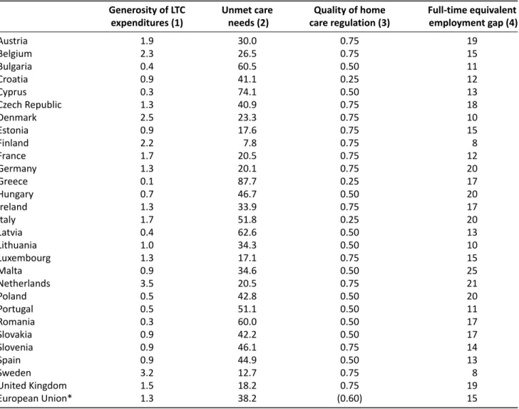 Table 2. Raw data used for the FSITA of European LTC regimes.