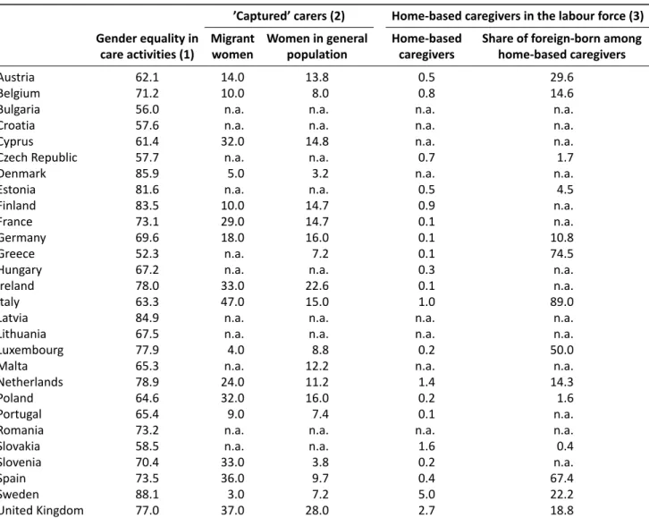 Table 3. Gender equality in care activities and migrants’ incorporation in national care regimes.