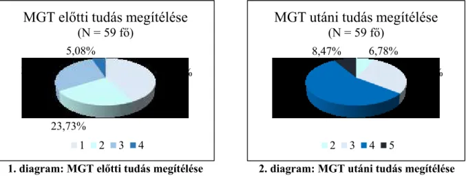 1. diagram: MGT előtti tudás megítélése  2. diagram: MGT utáni tudás megítélése  (Forrás: saját készítés)  (Forrás: saját készítés) 