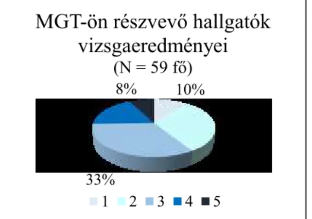 3. diagram: MGT-ön részvevő hallgatók vizsgaeredményei  (Forrás: saját készítés) 