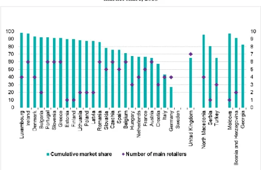 Figure 1: Number of main natural gas retailers to final customers and their cumulative  market share, 2018 