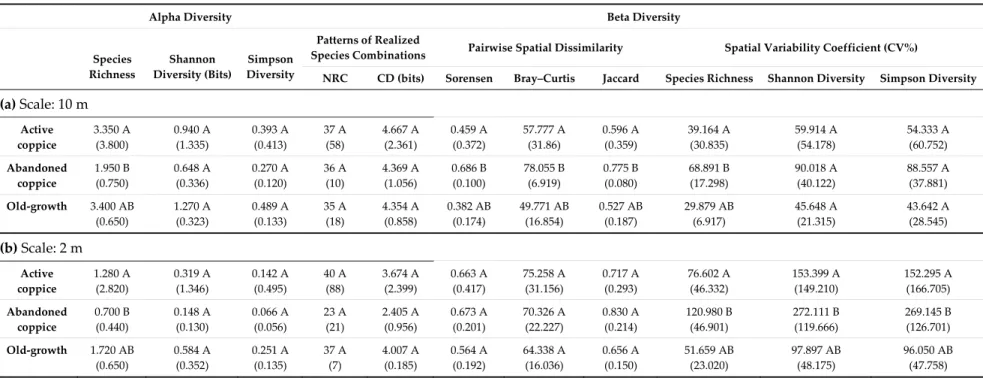 Table 3. Medians and ranges of estimated diversity characteristics of beech forest specialists in the successional stages. Significant differences between stages were  evaluated by the Kruskall–Wallis non‐parametric rank test and indicated by letters (p &l