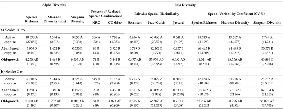 Table  2.  Medians  and  ranges  (in  parentheses)  of  estimated  diversity  characteristics  in  the  successional  stages  (all  species  considered).  Significant  differences  between stages were evaluated by the Kruskall–Wallis non‐parametric rank te