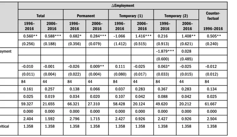 Table 4. OLS estimations for Eq. (1)