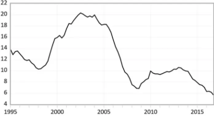 Figure A1. Unemployment rate (%), 1995–2016.