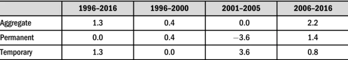 Table 2 also suggests that the relationships between GDP growth and growths of temporary and permanent employment exhibit different patterns