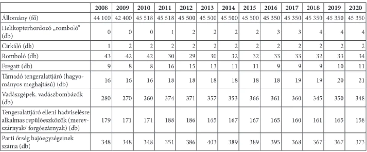 1. táblázat: Japán vonatkozó védelmi képességei  2008–2020