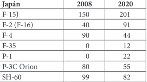 2. táblázat: Japán vadászgép-, vadászbombázó- és ASW-eszközparkjának típusai  2008-ban  és  2020-ban