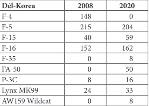 4. táblázat: Dél-Korea vadászgép-, vadászbombázó- és ASW-eszközparkjának típusai  2008-ban  és  2020-ban