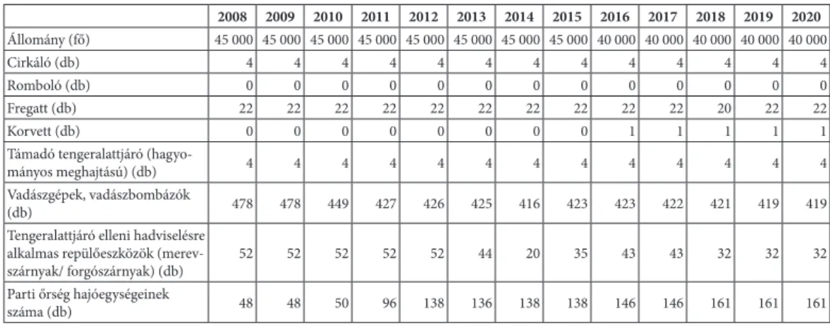 5. táblázat: Tajvan vonatkozó védelmi képességei  2008–2020 2008 2009 2010 2011 2012 2013 2014 2015 2016 2017 2018 2019 2020 Állomány (fő) 45 000 45 000 45 000 45 000 45 000 45 000 45 000 45 000 40 000 40 000 40 000 40 000 40 000 Cirkáló (db) 4 4 4 4 4 4 4