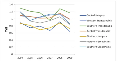 Figure 4 shows the development of land productivity in the Hungarian regions (NUTS 2 level)  over the period of investigation