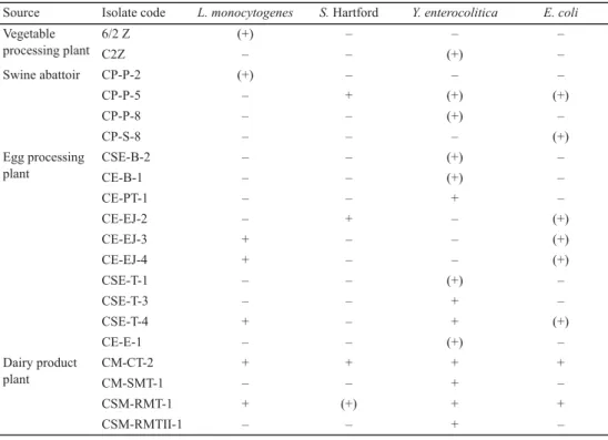 Table 1. Results of screening for growth inhibition of the 20 potential antagonistic bacteria Source Isolate code L