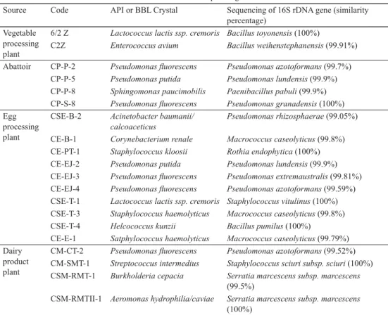 Table 2. Results of identiﬁ cation of antagonistic isolates using miniaturised kits (API and BBL Crystal)  and 16S rDNA sequencing