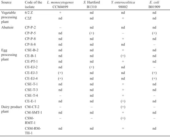 Table 3. Inhibitory eﬀ ect of cell-free supernatants on growth of the pathogenic bacteria Source Code of the 