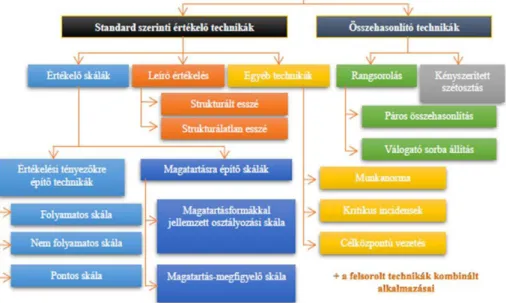 2. ábra Teljesítményértékelési technikák 19