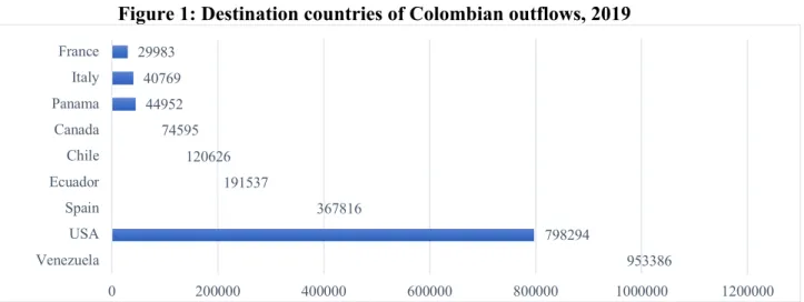 Figure 1: Destination countries of Colombian outflows, 2019 