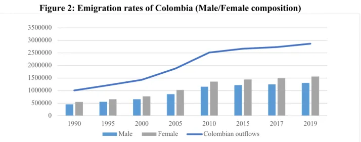 Figure 2: Emigration rates of Colombia (Male/Female composition) 