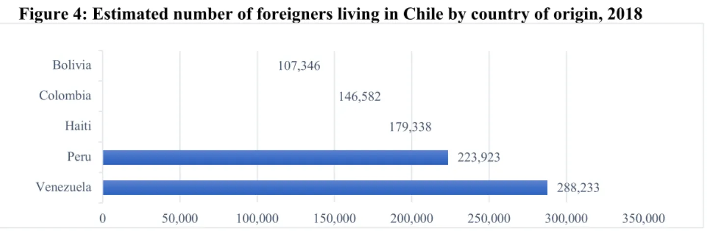 Figure 4: Estimated number of foreigners living in Chile by country of origin, 2018 