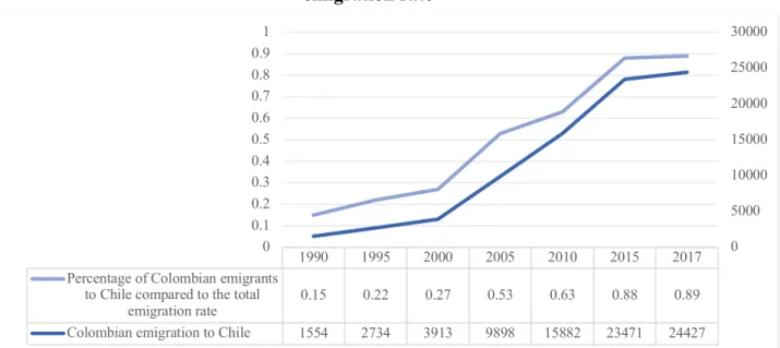 Figure 5: Colombian migration rate to Chile and its percentage of total Colombian  emigration rate 