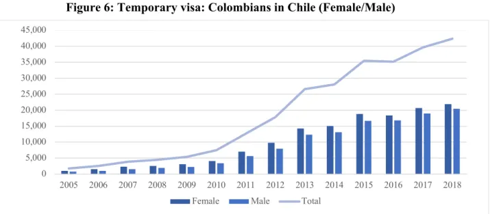 Figure 6: Temporary visa: Colombians in Chile (Female/Male) 