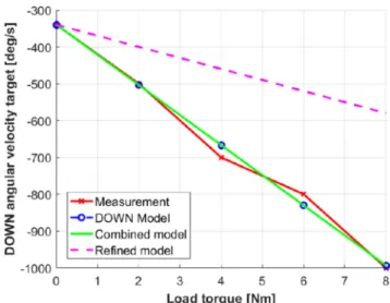 Fig. 19 Approximation of upper angular velocity limit