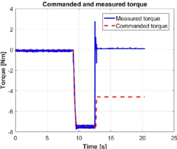 Fig. 33 Measured and simulated servo anglular velocity dynamics with gradually increasing load