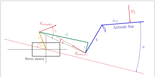 Fig. 37 The opening mechanism of the airbrake (β servo arm angle, φ airbrake opening angle