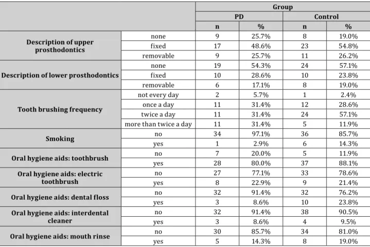 Table 1. Oral hygiene habits and types of prosthetic restorations in the Parkinson’s disease and the control groups Group PD Control n % n % Description of upper  prosthodontics none 9 25.7% 8 19.0%fixed1748.6%23 54.8% removable 9 25.7% 11 26.2%