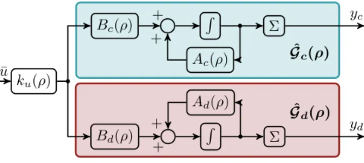 Fig. 1. Closed loop control scheme with input and output blending