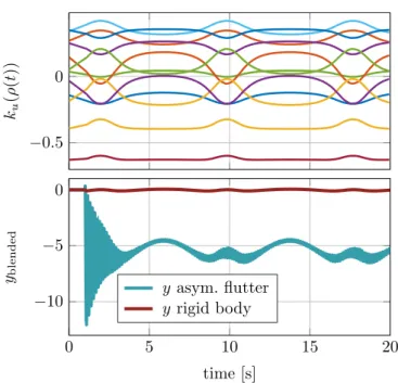 Fig. 5. Frequency domain evaluation of the decoupling example − 0.50ku(ρ(t)) 0 5 10 15 20−10−50 time [s]yblendedy asym