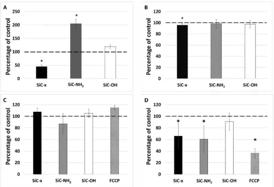 Figure 4. Metabolic activity (A), cell number (B), mitochondrial mass (C), and mitochondrial potential  (D) after the 24-hour treatment of monocytes with differing SiC-based NPs