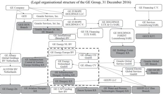 4. ábra. A GE cégcsoport jogi szervezeti struktúrája, 2016. december 31. 