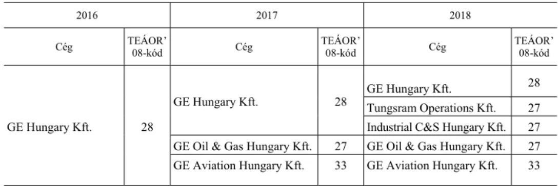 8. táblázat   A GE Hungary Kft. szervezeti átalakulása, 2017 és 2018 