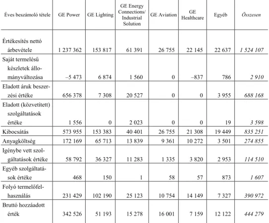 F1. táblázat  A GE Hungary Kft. bruttó hozzáadott értéke, 2014 (millió Ft) 