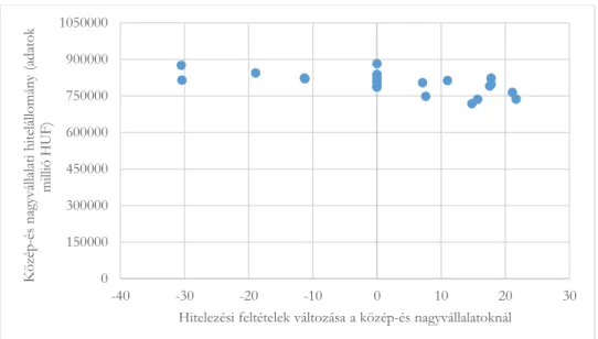 7. ábra.  A közép-és nagyvállalatok hitel és a hitelezési feltételek változásának XY  grafikonja 