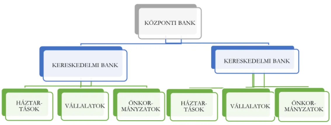 1. ábra. A kétszintű bankrendszer  Forrás: saját szerkesztés, Tarafás (2002) alapján 
