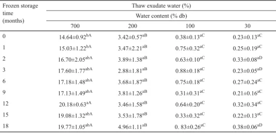 Table 1 shows the TEW of apple samples frozen, dehydrofrozen, and during long-term frozen  storage at –18 °C for 18 months.
