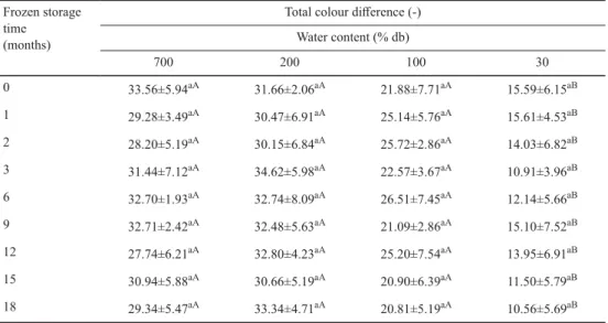 Table 2. Eﬀ ect of conventional freezing and dehydrofreezing of apples on total colour diﬀ erence during storage Frozen storage 